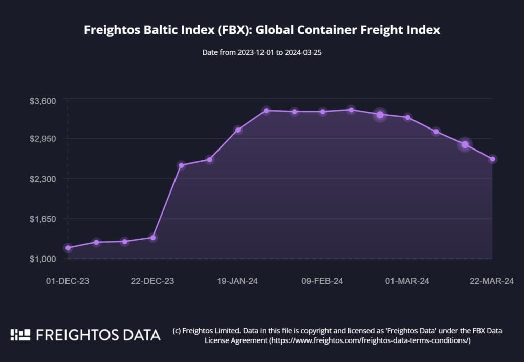 FREIGHTOS BALTIC INDEX (FBX): GLOBAL CONTAINER FREIGHT INDEX from December 1st, 2023 until March 25th, 2024